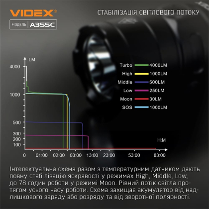 Портативний світлодіодний ліхтарик VIDEX VLF-A355C 4000Lm 5000K, Videx, 27214