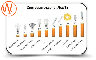 Что такое световой поток энергосберегающей или светодиодной лампы